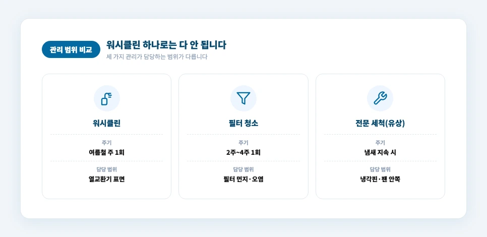 삼성 에어컨 워시클린 필터청소 전문청소 관리 범위 비교