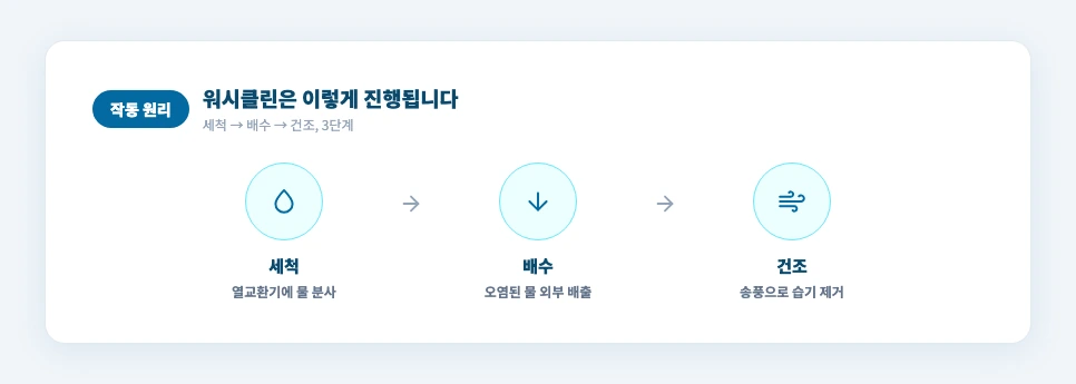 삼성 에어컨 워시클린 작동 원리 3단계 세척 배수 건조