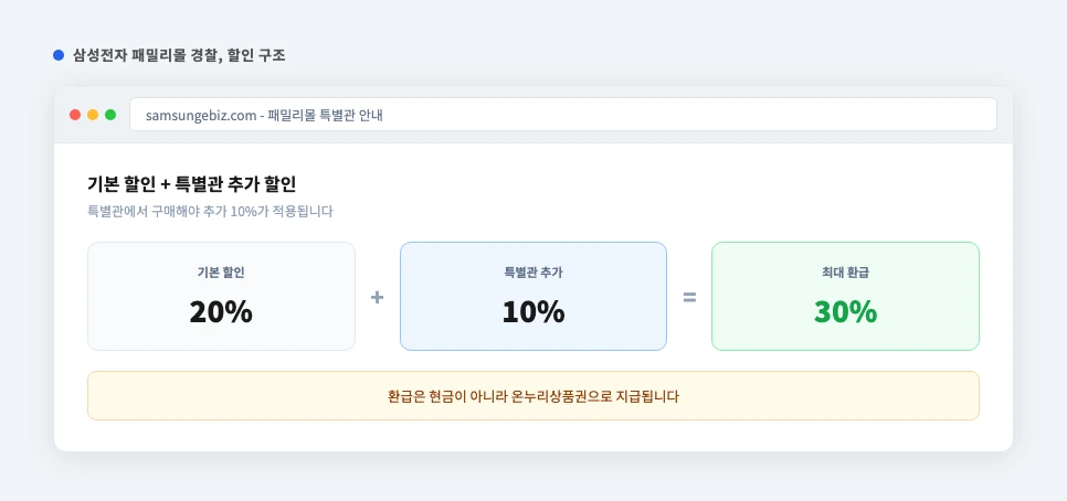 삼성전자 패밀리몰 경찰 군인 할인 구조 기본 20%와 특별관 10% 요약 화면