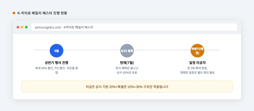 삼성전자 패밀리몰 K히어로 패밀리 페스타 5월 종료와 하반기 예정 타임라인 화면