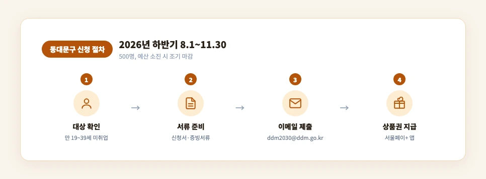 동대문구 청년 자격취득 지원사업 신청부터 지급까지