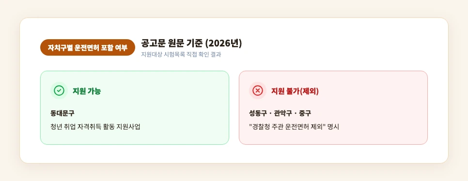 서울 자치구별 청년 운전면허 지원금 포함 여부 비교