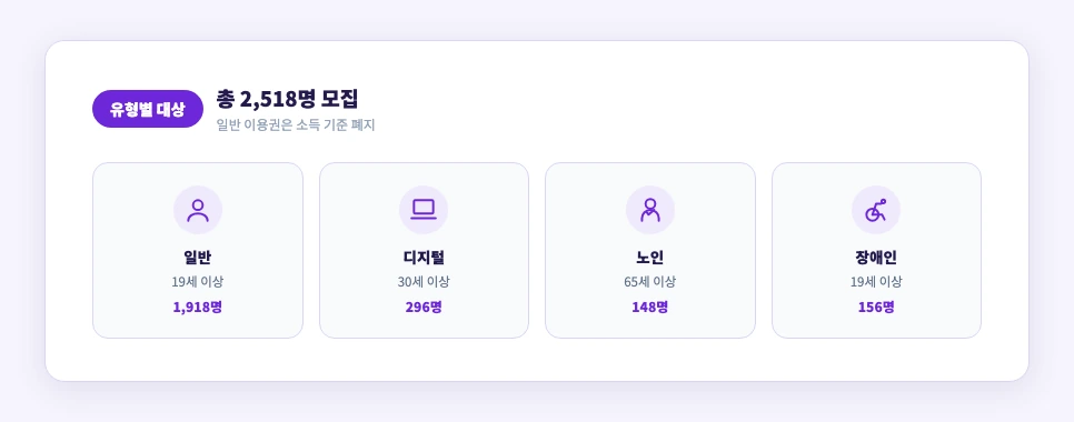 평생교육이용권 유형별 대상·모집인원 요약 카드