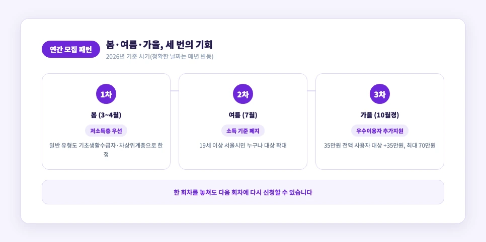연도별 평생교육이용권 1차·2차·3차 모집 패턴 타임라인