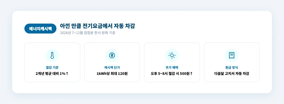 에어컨 전기세 절약 에너지캐시백 신청 정보