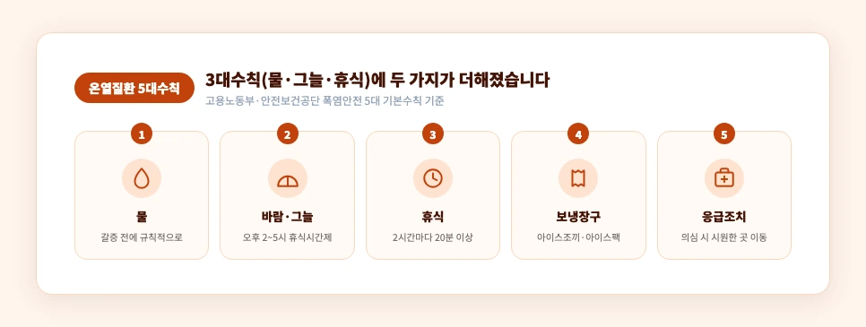 온열질환 5대수칙 다섯 가지 항목