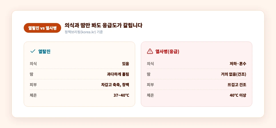 열탈진과 열사병 증상 비교