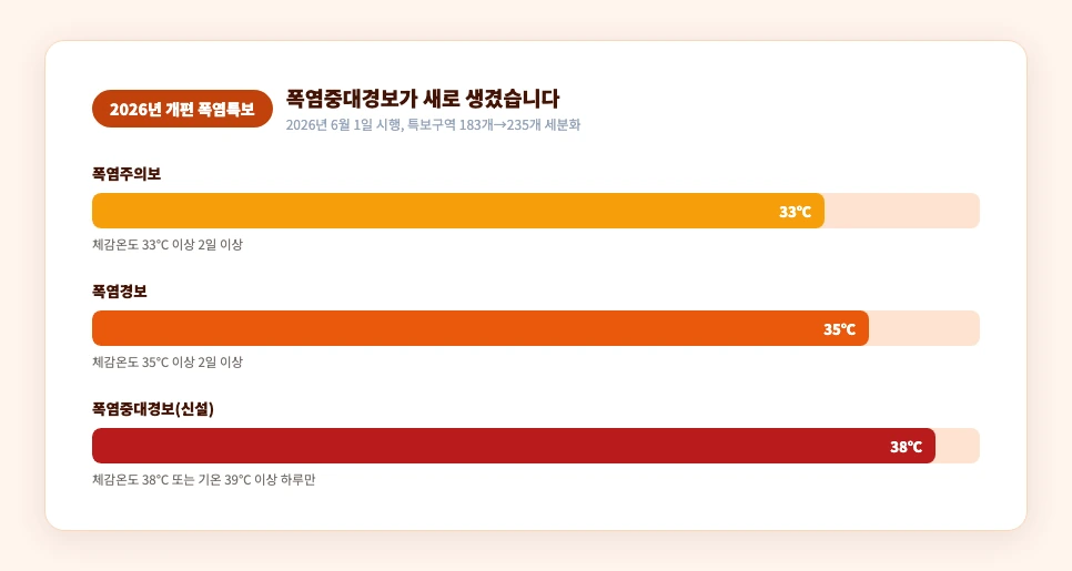 2026년 개편된 폭염특보 3단계 기준
