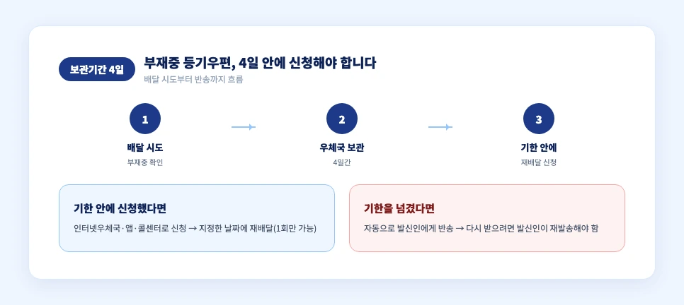 우체국 재배달 신청 타임라인 배달시도 보관4일 반송