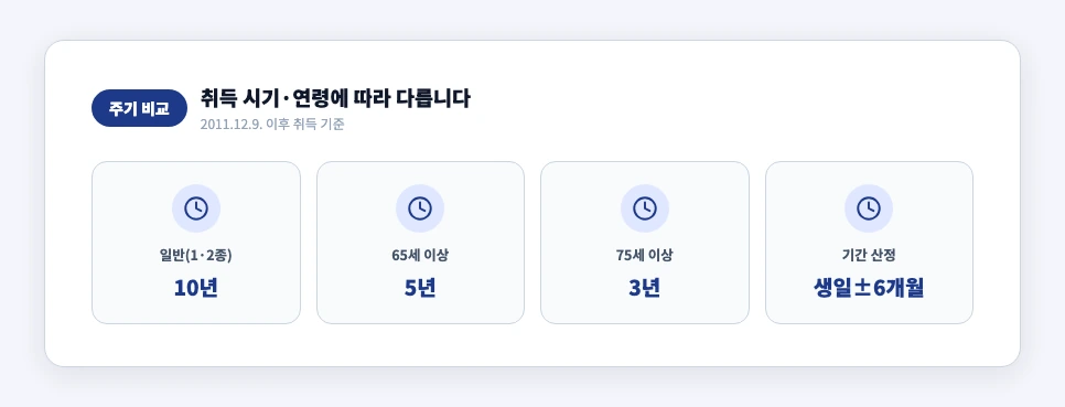 운전면허 적성검사·갱신 주기 — 연령·취득시기별 비교