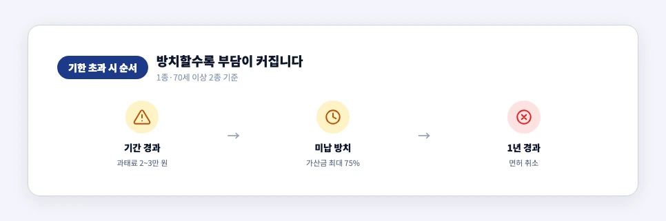 적성검사·갱신 기한을 놓쳤을 때 흘러가는 순서