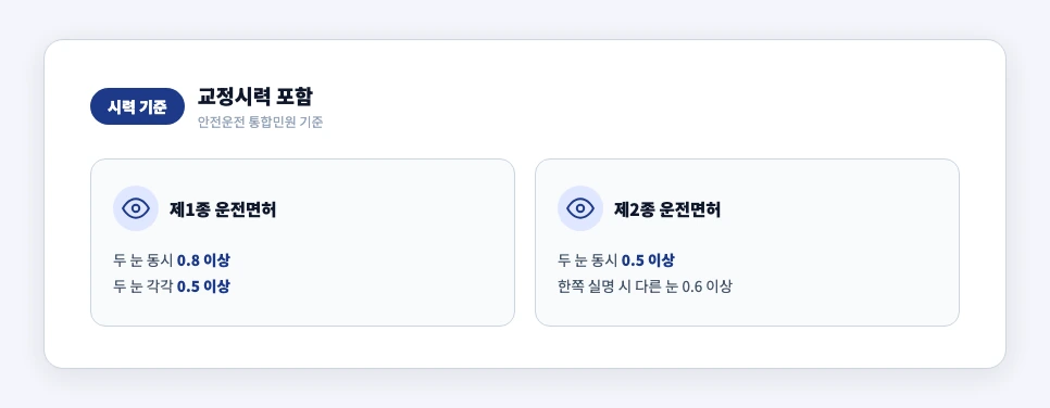 운전면허 1종·2종 시력 기준 비교