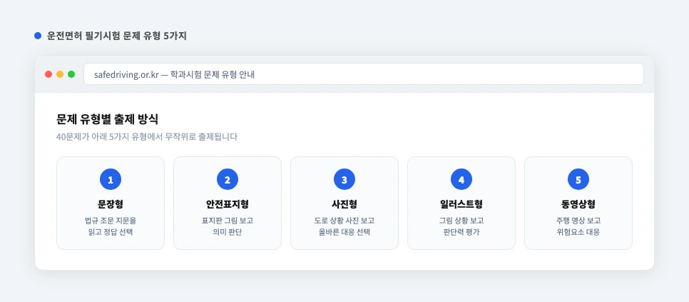 운전면허 필기시험 문제 유형 5가지(문장형·안전표지형·사진형·일러스트형·동영상형) 요약 카드