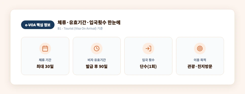 인도네시아 e-VOA 핵심 정보 요약 카드 — 체류기간 유효기간 입국횟수