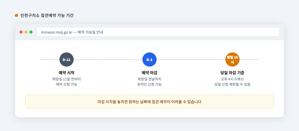 인천구치소 접견예약 가능 기간과 마감시간 타임라인 — 11일 전부터 전날까지