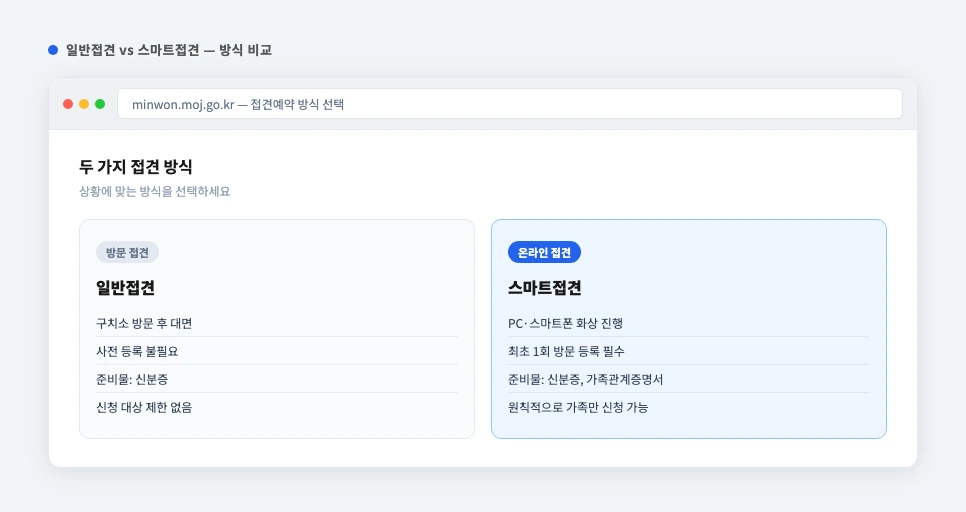 인천구치소 일반접견 스마트접견 비교 화면 — 방식 등록 서류 대상 차이