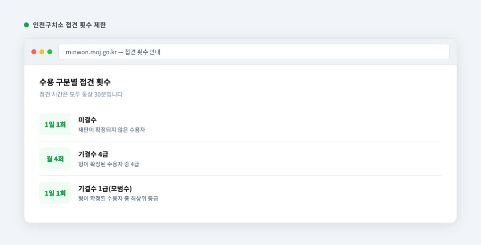 인천구치소 접견 횟수 제한 요약 화면 — 미결수 기결수 등급별 비교