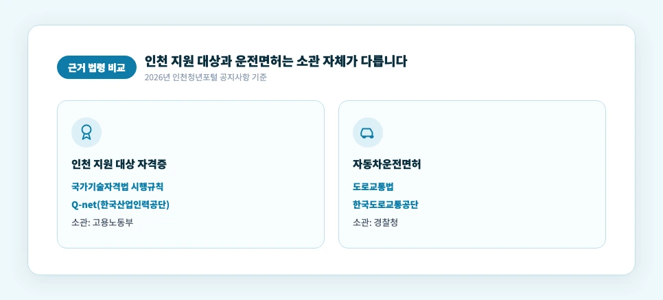 인천 자격증 응시료 지원 근거 법령과 운전면허 소관 비교