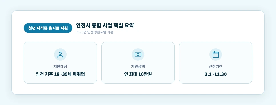 인천 청년 자격증 응시료 지원 핵심 요약