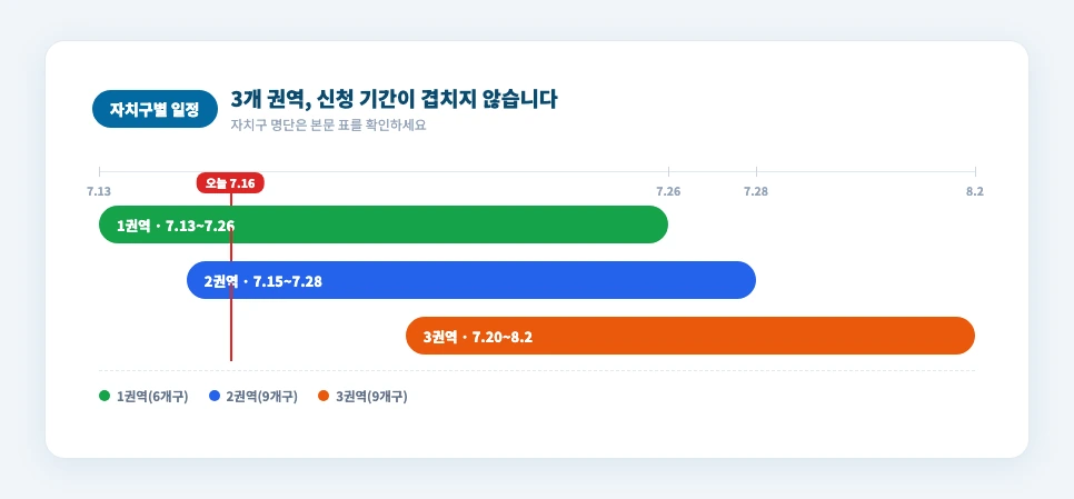 서울시 임산부 친환경농산물 꾸러미 자치구별 3개 권역 신청기간 비교 카드