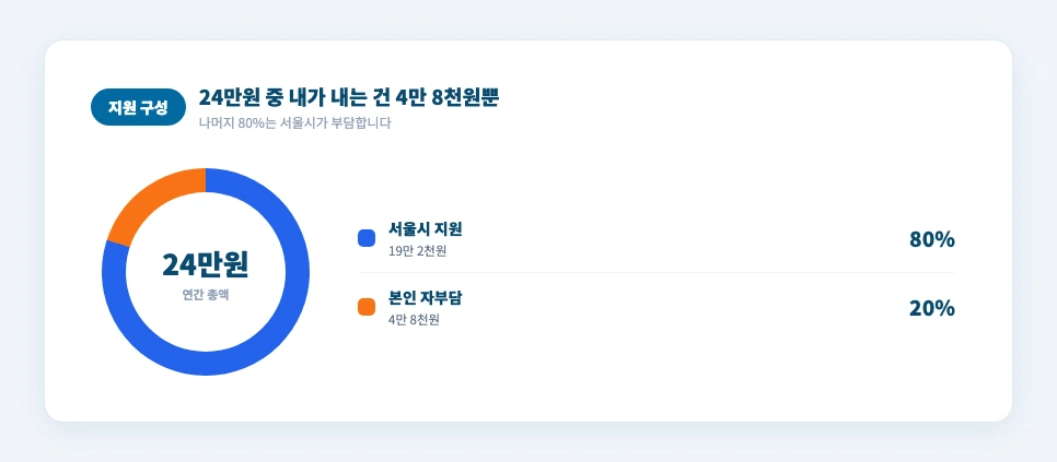 서울시 임산부 친환경농산물 꾸러미 지원 품목 과일 채소 축산물 유기가공식품 카드