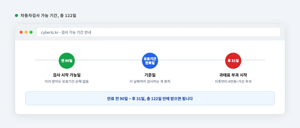 자동차검사 가능 기간 만료 전 90일부터 후 31일까지 총 122일 타임라인 카드