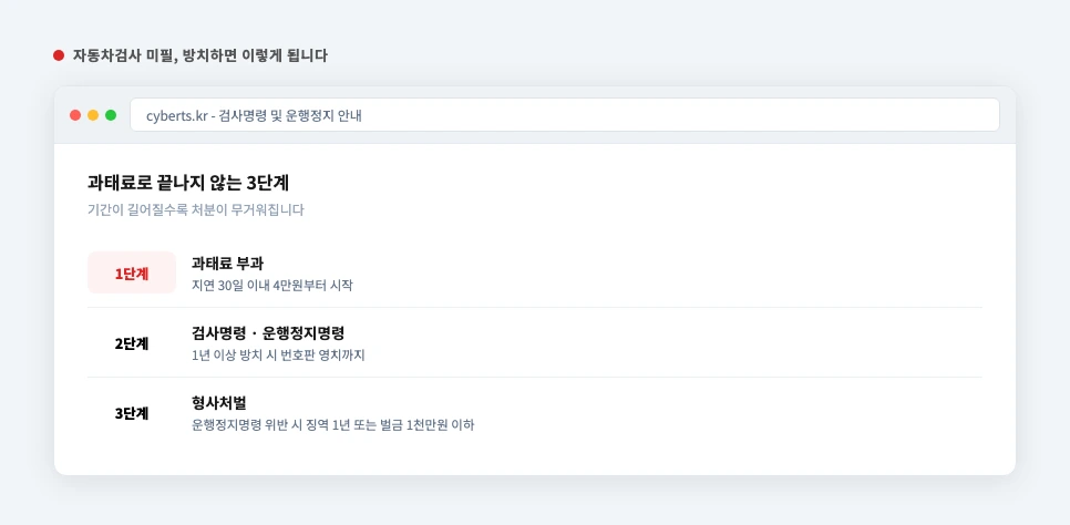 자동차검사 미필 방치 시 검사명령 운행정지명령 번호판영치 단계별 진행 카드