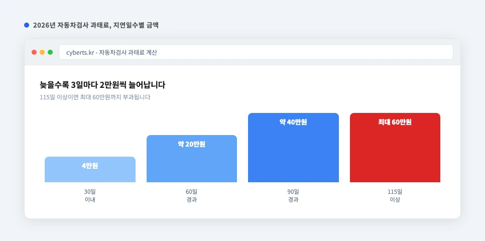 2026년 자동차검사 과태료 지연일수별 금액 4만원에서 최대 60만원까지 그래프 카드