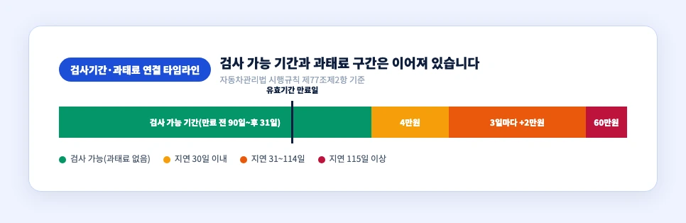 검사 가능 기간과 과태료 구간을 잇는 타임라인