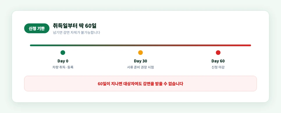 자동차 취득세 감면 신청 기한 60일 타임라인