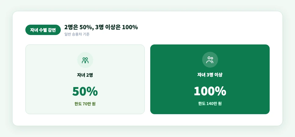 자녀 수별 취득세 감면율과 한도 비교 카드
