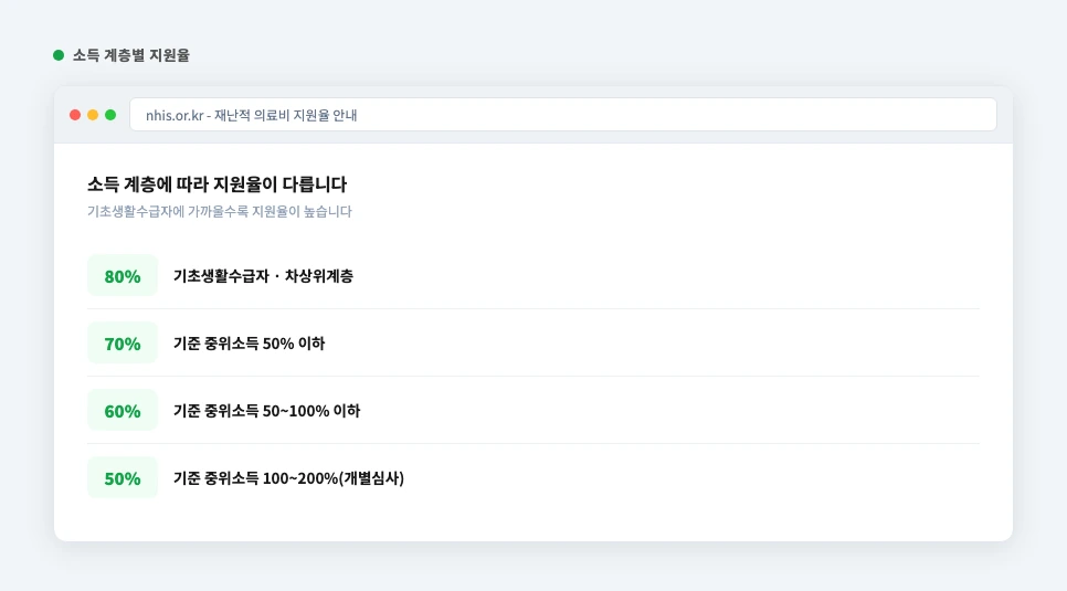 재난적 의료비 지원 소득 계층별 지원율 요약 화면