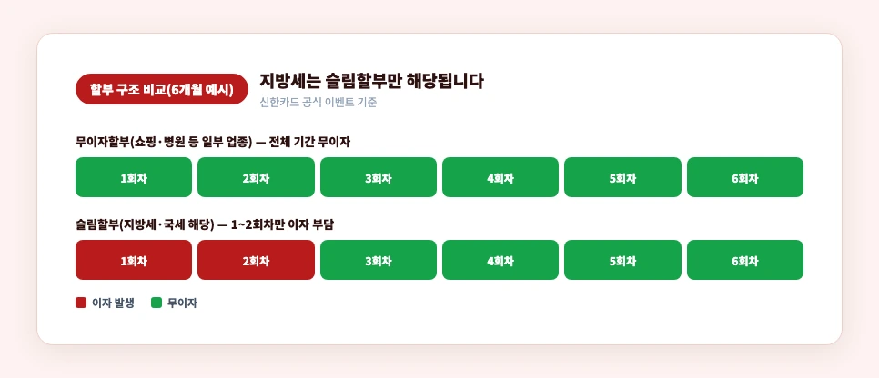 무이자할부와 슬림할부 대상 업종 비교