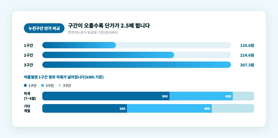 제습기 전기세 계산용 전력량요금 구간표
