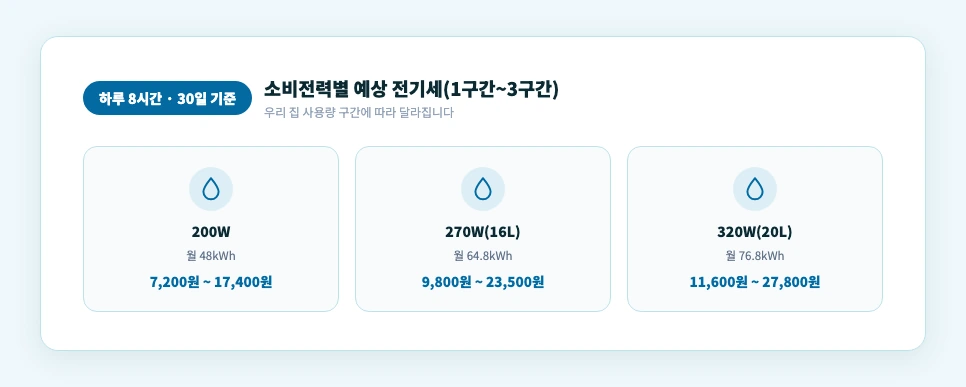 제습기 하루 8시간 사용 시 소비전력별 예상 전기세