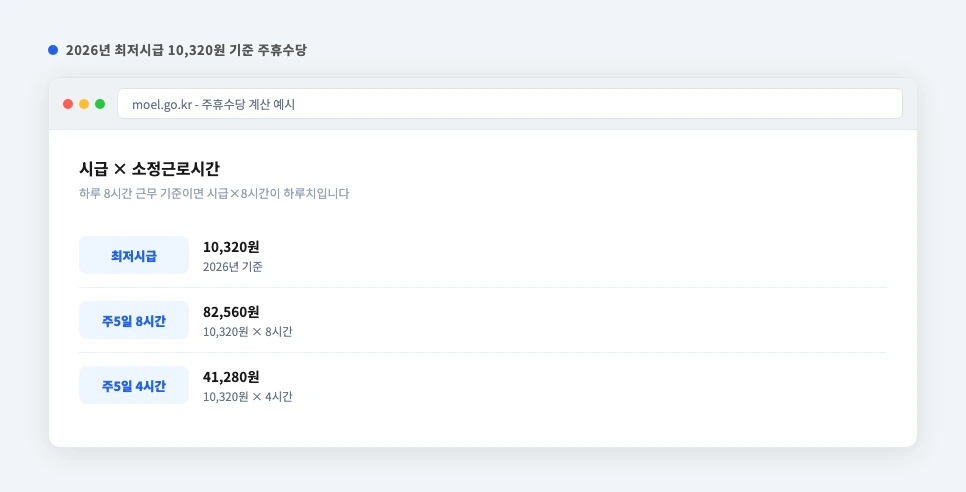 2026년 최저시급 기준 주휴수당 계산 예시 카드