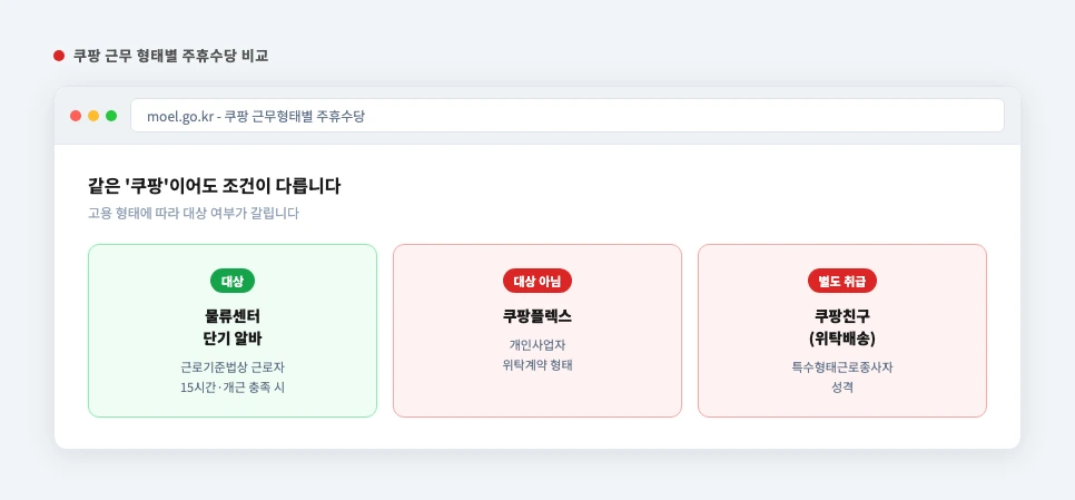 쿠팡 물류센터 알바 쿠팡플렉스 쿠팡친구 주휴수당 적용 여부 비교 카드