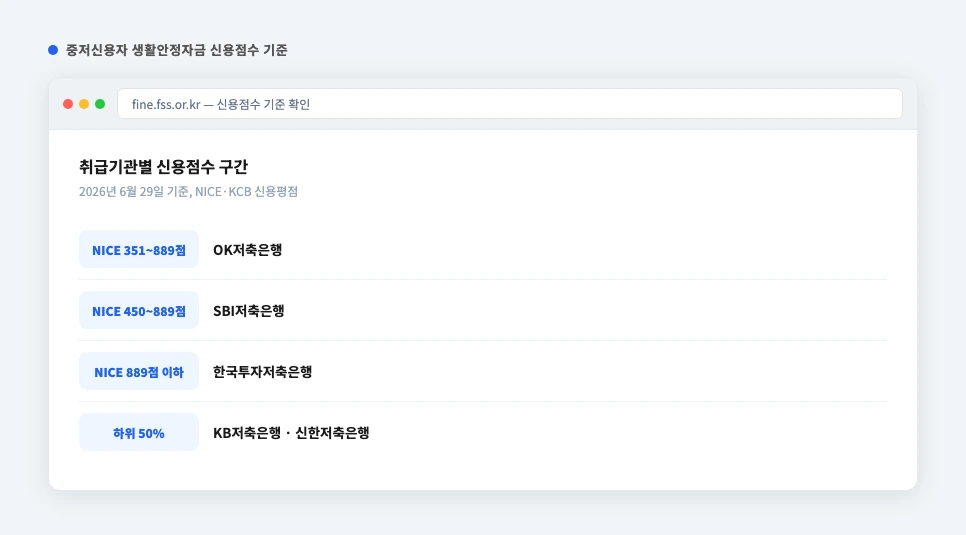 중저신용자 생활안정자금 신용점수 기준 확인 화면