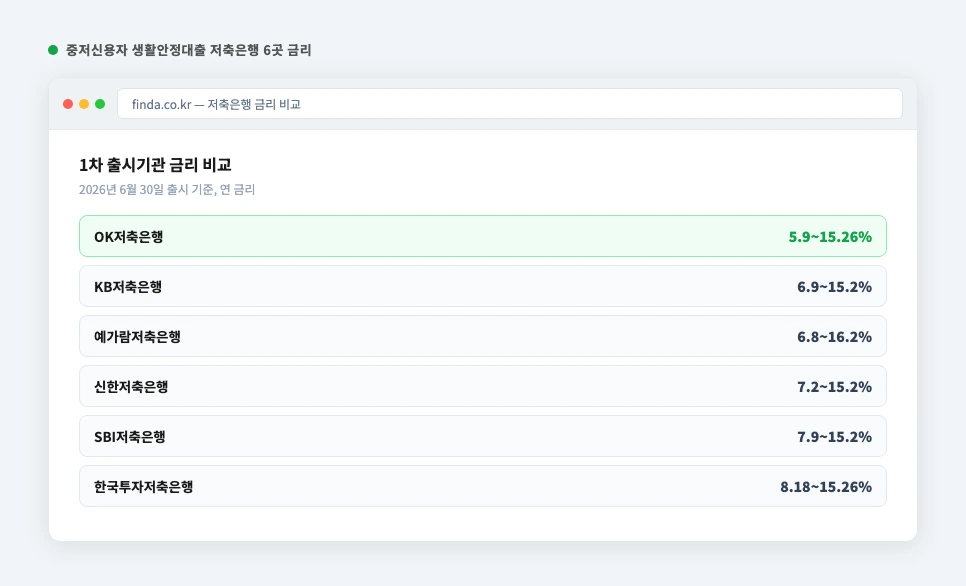 중저신용자 생활안정자금 저축은행 6곳 금리 비교 화면