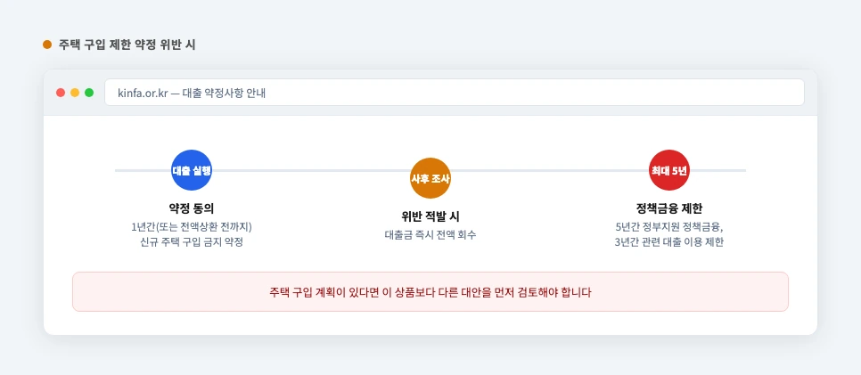 중저신용자 생활안정자금 주택 구입 제한 유의사항 요약 화면