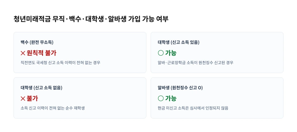 청년미래적금 무직 백수 대학생 알바생 가입 가능 여부 비교 카드