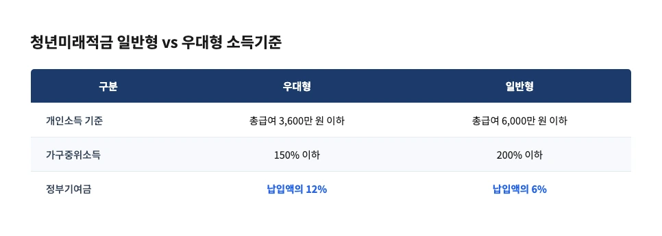 청년미래적금 일반형 우대형 소득기준 비교표