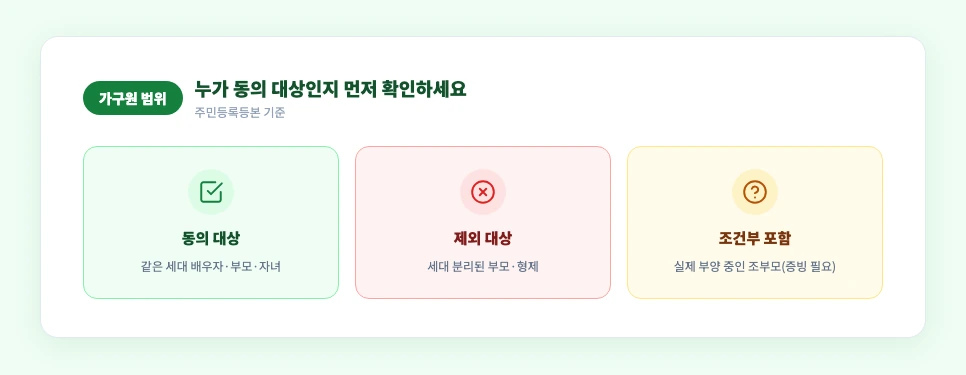 청년미래적금 가구원동의 가구원 범위 포함 제외 기준