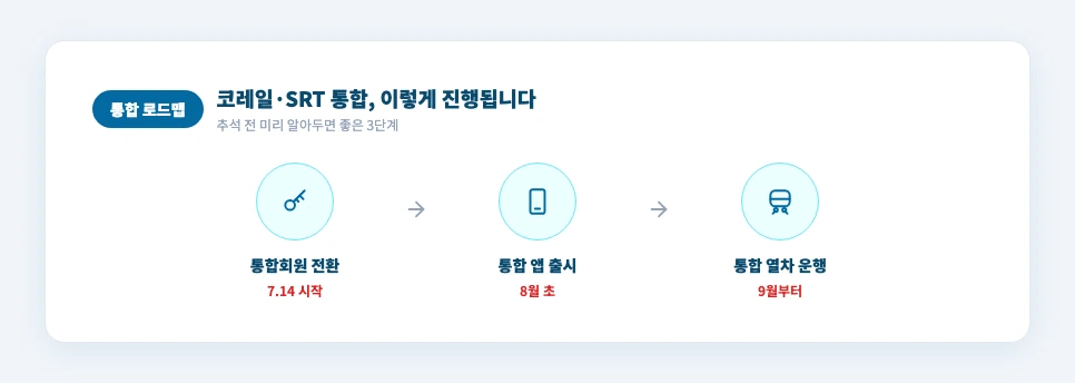 2026 추석 기차표 예매 코레일 SRT 통합회원 전환 앱출시 통합열차운행 일정 타임라인