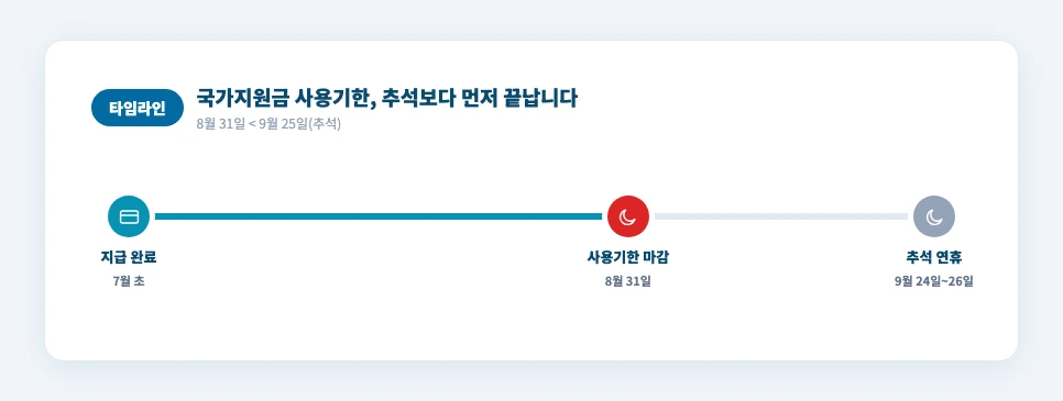 2026 추석 민생지원금 국가지원금 사용기한 8월31일과 추석 연휴 시기 비교 카드