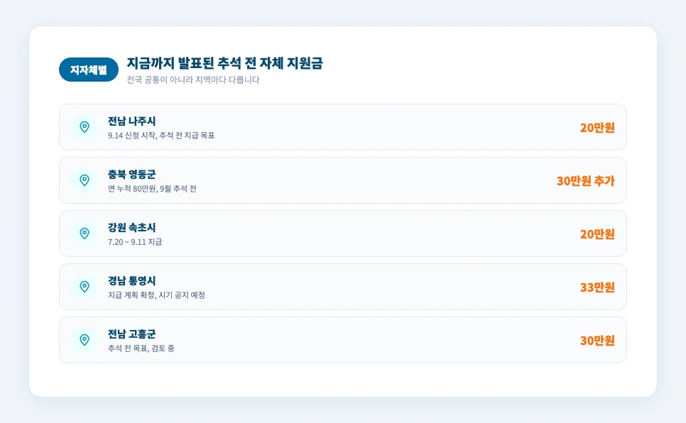 2026 추석 민생지원금 나주시 영동군 속초시 통영시 고흥군 지자체별 지원금 비교 카드