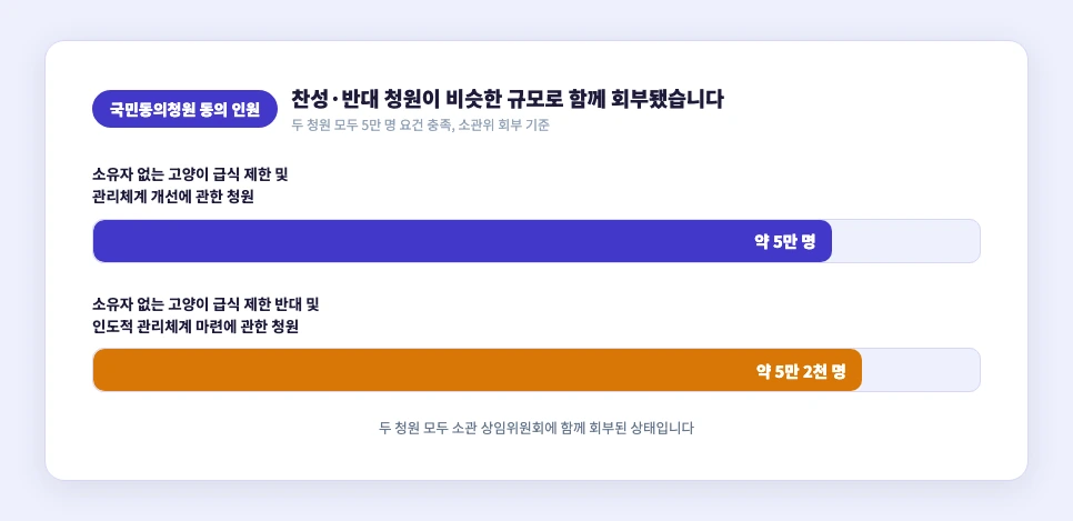 캣맘 금지법 청원과 반대 청원의 동의 인원 비교