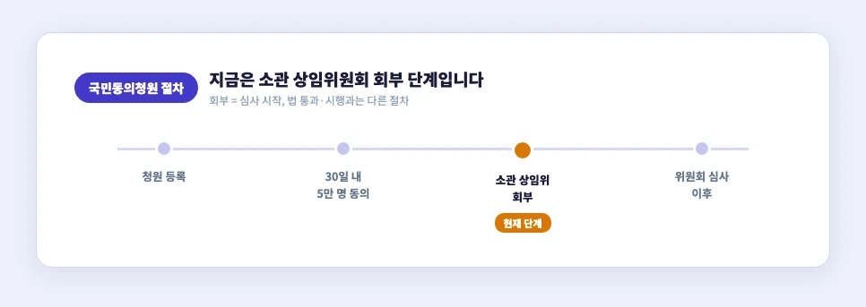 국민동의청원 절차 진행 단계와 현재 위치(소관위 회부 단계)