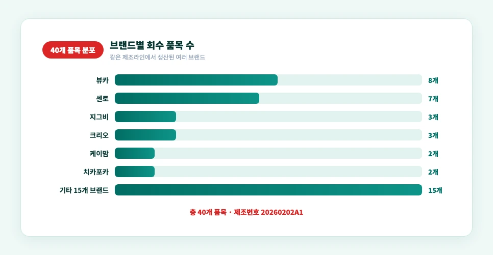케이보은제약 치약 리콜 40개 품목 회수 규모 시각화