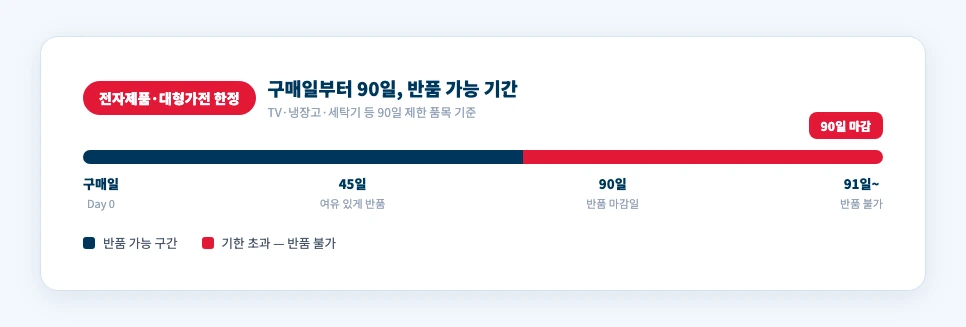 코스트코 환불기간 90일 반품 마감 타임라인 전자제품 대형가전